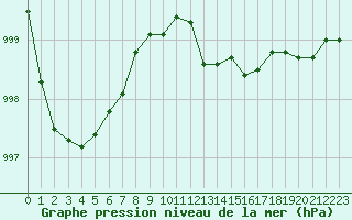 Courbe de la pression atmosphrique pour Eu (76)