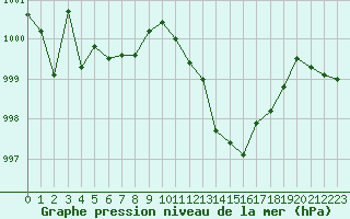 Courbe de la pression atmosphrique pour Dijon / Longvic (21)