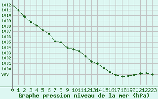 Courbe de la pression atmosphrique pour Eskdalemuir