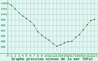 Courbe de la pression atmosphrique pour Constance (All)