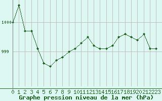 Courbe de la pression atmosphrique pour Cap Mele (It)