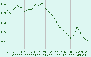 Courbe de la pression atmosphrique pour Herserange (54)