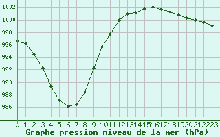 Courbe de la pression atmosphrique pour L