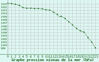 Courbe de la pression atmosphrique pour Wattisham