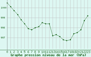 Courbe de la pression atmosphrique pour Pau (64)