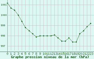 Courbe de la pression atmosphrique pour Kleine-Brogel (Be)