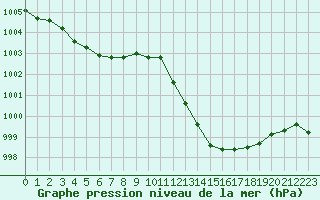 Courbe de la pression atmosphrique pour Saint-Auban (04)