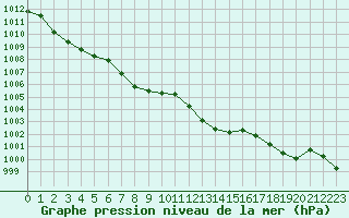 Courbe de la pression atmosphrique pour Selonnet (04)