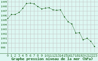 Courbe de la pression atmosphrique pour Finsevatn