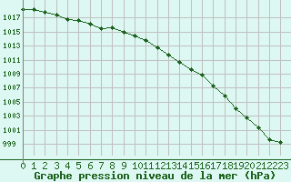 Courbe de la pression atmosphrique pour Dinard (35)