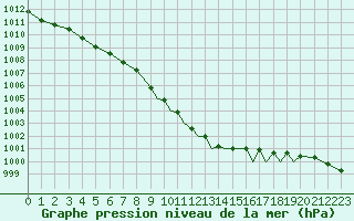 Courbe de la pression atmosphrique pour Shoream (UK)