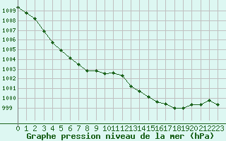 Courbe de la pression atmosphrique pour Grasque (13)