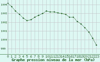 Courbe de la pression atmosphrique pour Manston (UK)