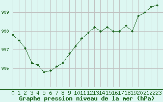 Courbe de la pression atmosphrique pour Vars - Col de Jaffueil (05)