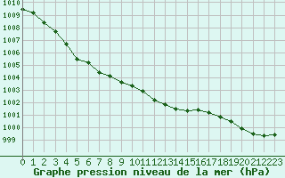 Courbe de la pression atmosphrique pour Nantes (44)