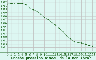 Courbe de la pression atmosphrique pour Sodankyla Vuotso