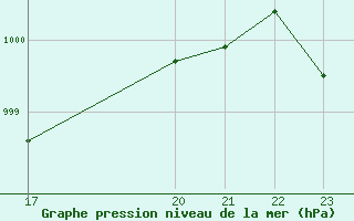 Courbe de la pression atmosphrique pour le bateau EUCFR05