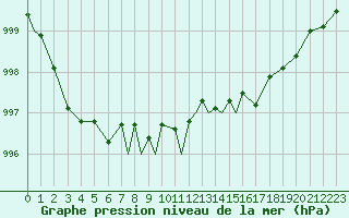 Courbe de la pression atmosphrique pour Odiham