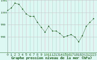 Courbe de la pression atmosphrique pour Woluwe-Saint-Pierre (Be)