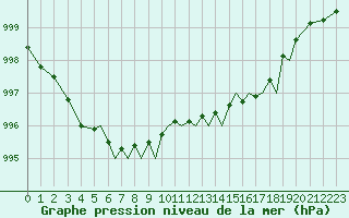 Courbe de la pression atmosphrique pour Hawarden