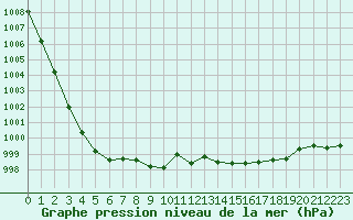 Courbe de la pression atmosphrique pour Luechow