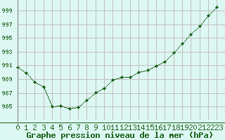 Courbe de la pression atmosphrique pour Millau (12)