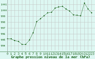 Courbe de la pression atmosphrique pour Romorantin (41)