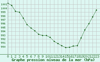 Courbe de la pression atmosphrique pour Gap-Sud (05)