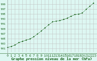 Courbe de la pression atmosphrique pour Brest (29)