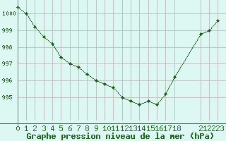 Courbe de la pression atmosphrique pour la bouée 64045