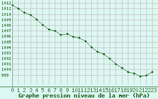 Courbe de la pression atmosphrique pour Alistro (2B)