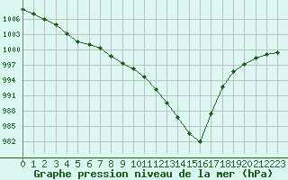 Courbe de la pression atmosphrique pour la bouée 6200094