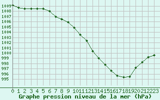 Courbe de la pression atmosphrique pour Munte (Be)