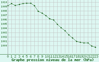 Courbe de la pression atmosphrique pour Inari Saariselka