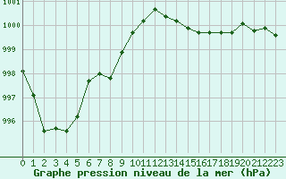Courbe de la pression atmosphrique pour Trelly (50)