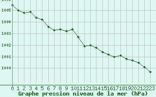 Courbe de la pression atmosphrique pour Kvamskogen-Jonshogdi 