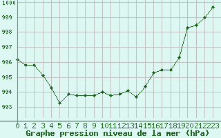 Courbe de la pression atmosphrique pour Nevers (58)