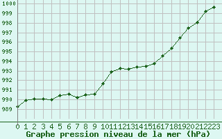 Courbe de la pression atmosphrique pour Pertuis - Le Farigoulier (84)