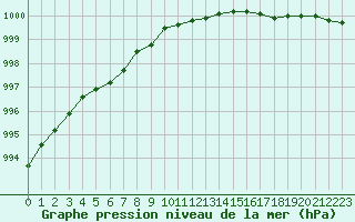 Courbe de la pression atmosphrique pour Kustavi Isokari