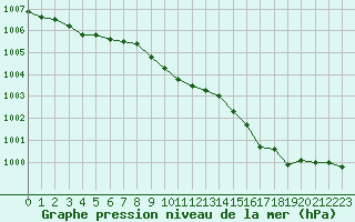 Courbe de la pression atmosphrique pour Magilligan