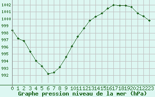 Courbe de la pression atmosphrique pour Caen (14)