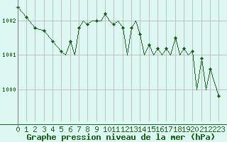 Courbe de la pression atmosphrique pour Bournemouth (UK)