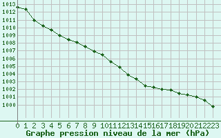 Courbe de la pression atmosphrique pour Diepenbeek (Be)