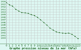 Courbe de la pression atmosphrique pour Pinsot (38)