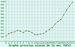 Courbe de la pression atmosphrique pour Harzgerode