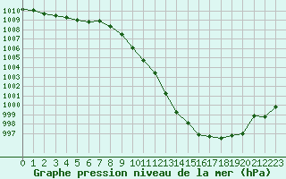 Courbe de la pression atmosphrique pour Regensburg