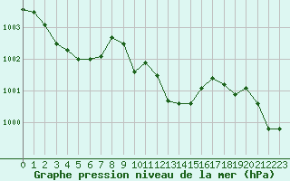 Courbe de la pression atmosphrique pour Cottbus