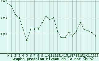 Courbe de la pression atmosphrique pour Lannion (22)