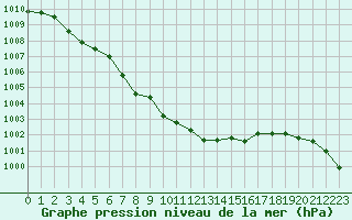 Courbe de la pression atmosphrique pour Delsbo