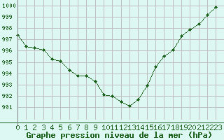 Courbe de la pression atmosphrique pour Potsdam